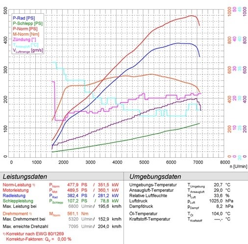 MERCEDES W164 ML63 AMG V8 06 –› Supersprint Centre exhaust + X-P