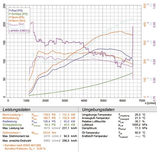 SEAT LEON 2.0 TDi (140 pk) 06 –› Supersprint Endpipe 145x95