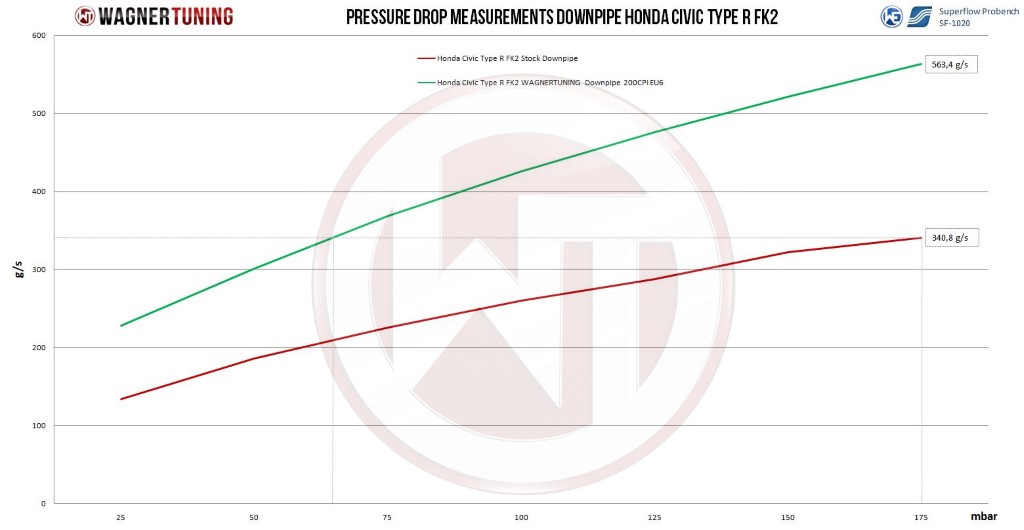 Honda Civic Type R FK2 Wagner Downpipe kit incl. 1x 200CPI sportkat.+ O2 Eliminator 600CPI