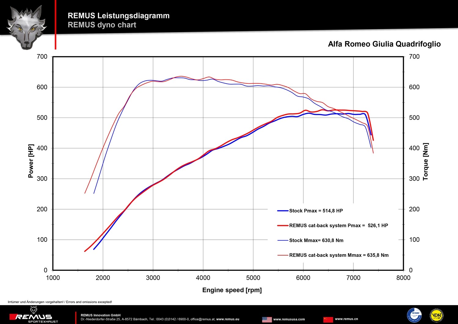 Alfa Romeo Gulia 16- 2.9 V6 Bi-Turbo Remus Axle Back System