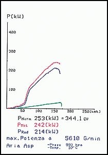 CORVETTE C-6 6.0i V8 04 –› Supersprint Manifold R. - L