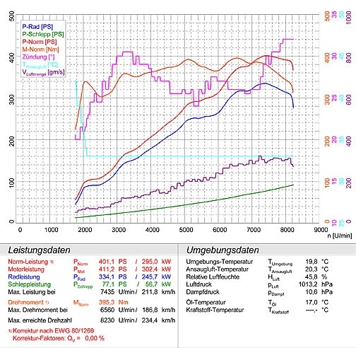 PORSCHE 996 GT3 3.6i ( 360 pk ) 99 –› 01 Supersprint Rear exhaus