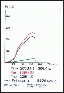 CORVETTE C-6 6.0i V8 04 –› Supersprint Manifold R. - L