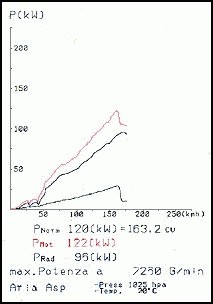 HONDA CIVIC 96 3d. 1.6 VTi (160 pk) Supersprint Manifold Stainle