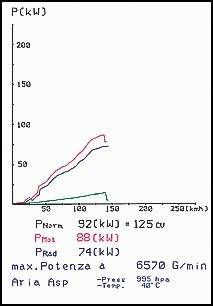 HONDA CIVIC 97 5d. 1.5 V-TEC (114 pk) Supersprint Manifold Stain