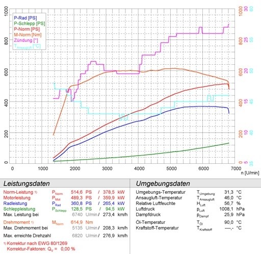 MERCEDES C219 CLS 63 AMG V8 07 –› Supersprint Manifold R.- L