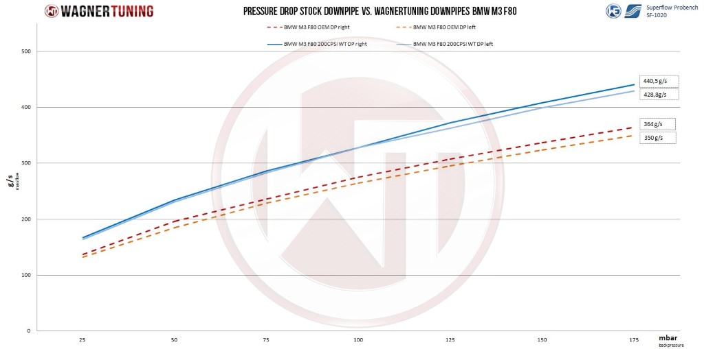 BMW M4 F82/83 zonder roetfilter Wagner Downpipe kit incl. 1x 200CPI sportkat.