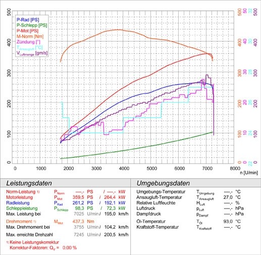 AUDI A5 QUATTRO Coupè/Cabrio 2.0 TFSI (211pk) 08 –› Supersprint