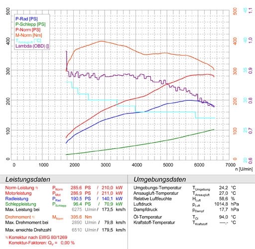 PORSCHE 957 CAYENNE GTS 4.8i V8 (405 pk) 08 –› Supersprint Rear