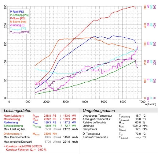 AUDI A3 S3 QUATTRO 2.0i TFSI 07 -> Supersprint Centre pipe