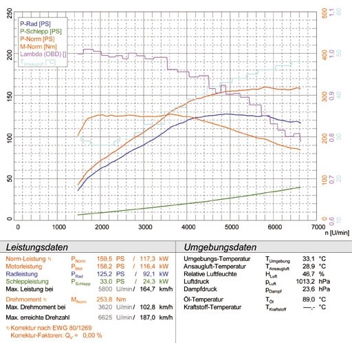 PEUGEOT 207 GTI / RC 1.6i 16V (174 pk) 08 –› Supersprint Rear ex