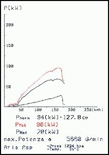 VW GOLF III GTi 2.0 (115 pk) 95 –› Supersprint Manifold Stainles