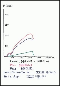 VW JETTA IV / BORA 1.9 TDi (110 pk) 99 –› Supersprint Centre pip
